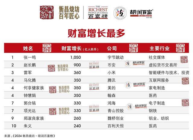 2024胡润百富榜发布，中国首富换人了