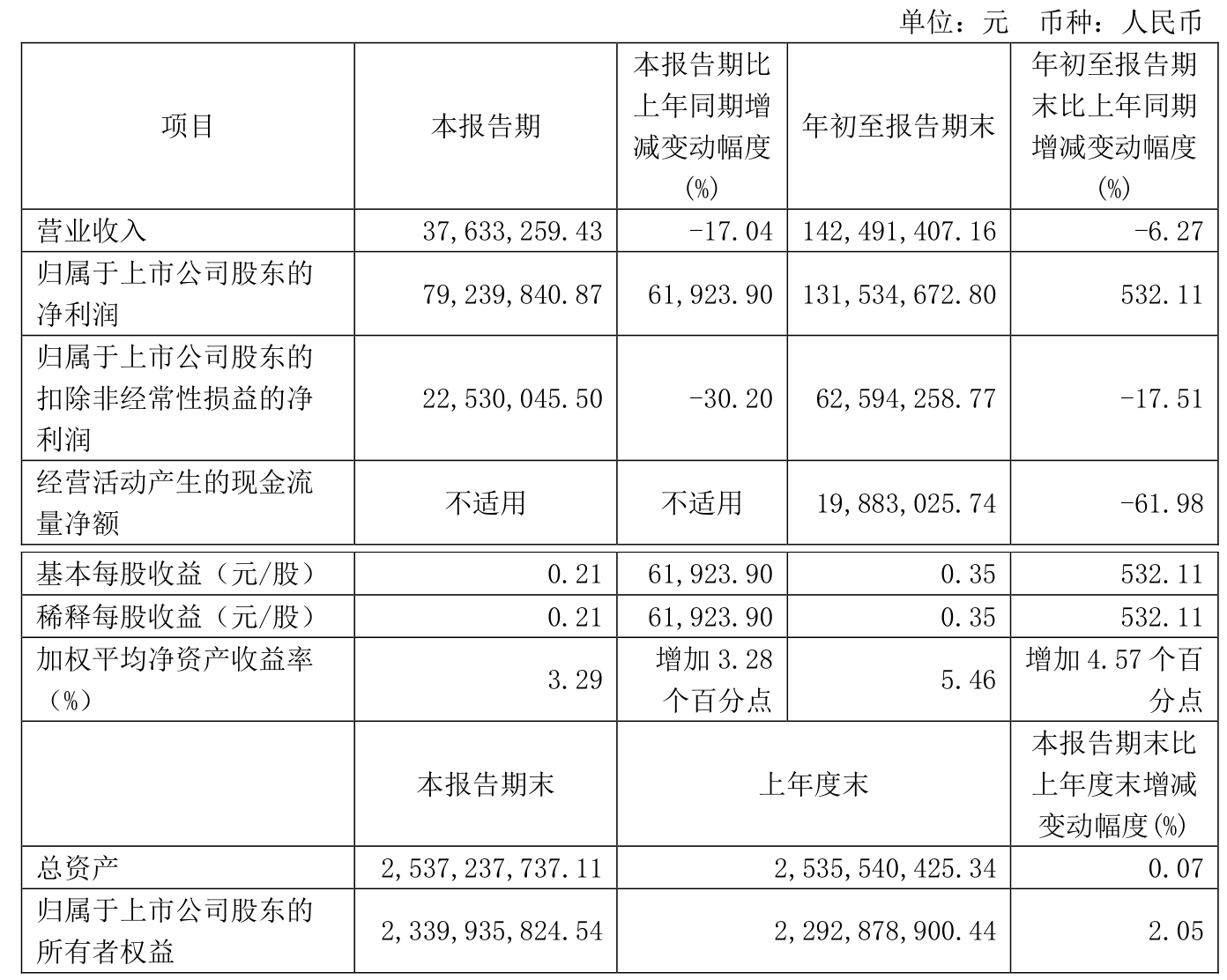 32亿元 同比增长532 11%