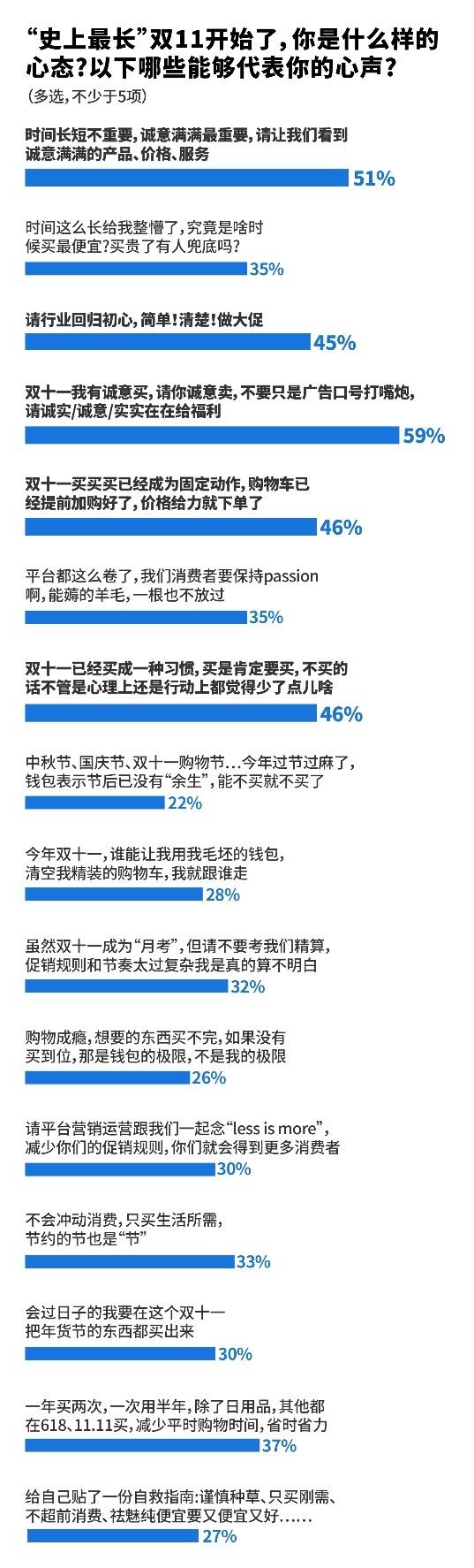 双十一最强消费“新”声：促销“简约化”、避坑“买得便宜用得贵” 超八成用户购物首选京东