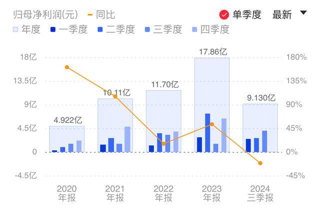 中微公司前三季度净利同比降超两成 专用设备产量增长三倍