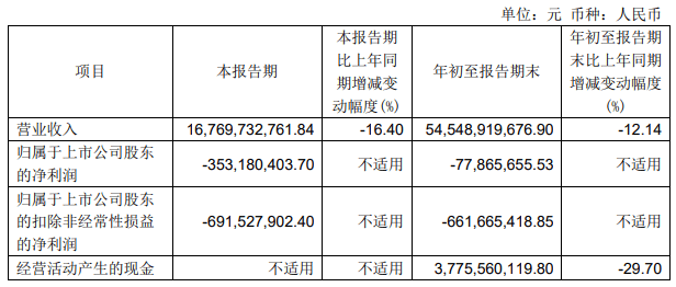 永辉超市第三季度净亏损3.53亿元