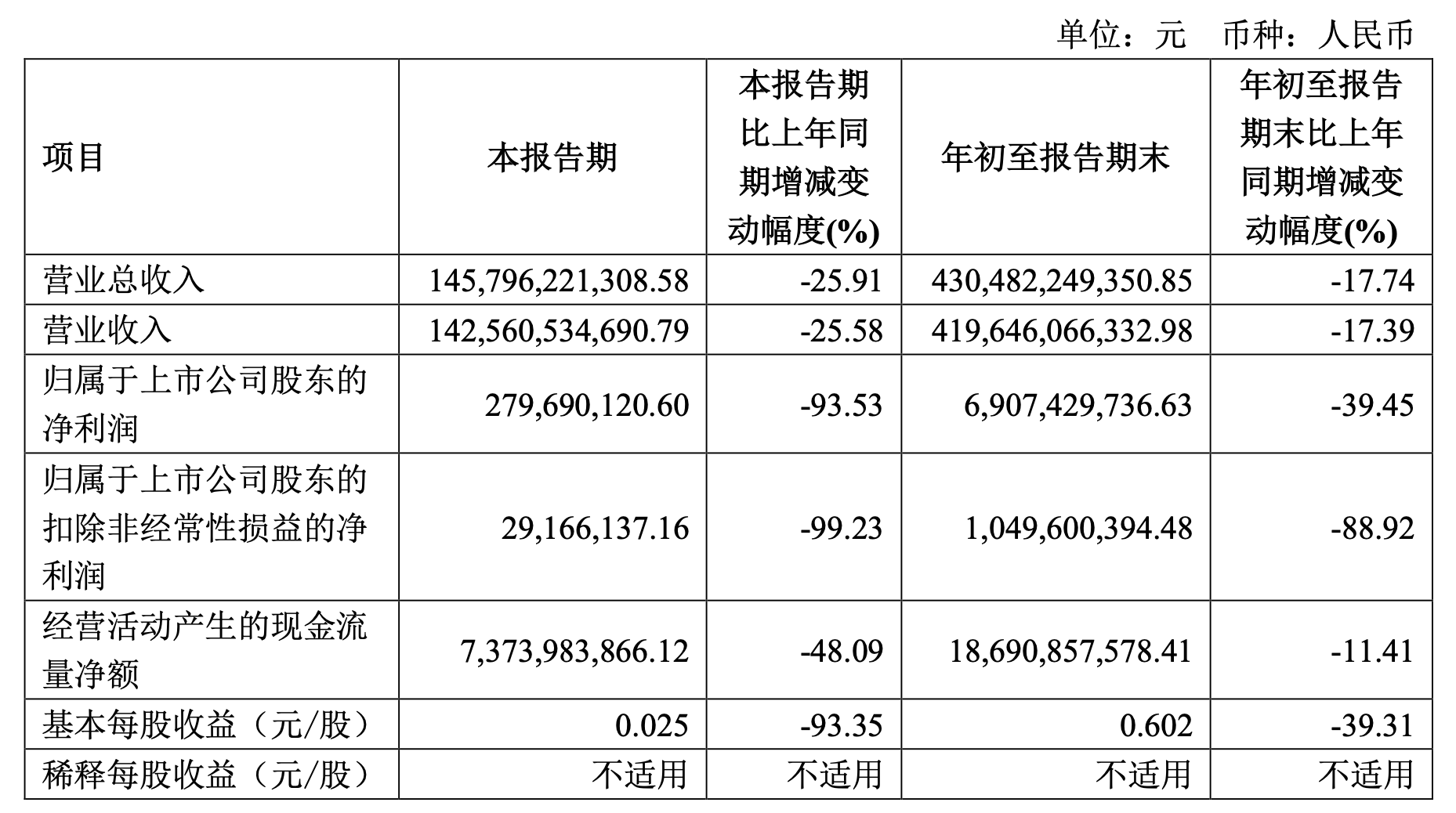 上汽集团：前三季度净利润下滑近四成