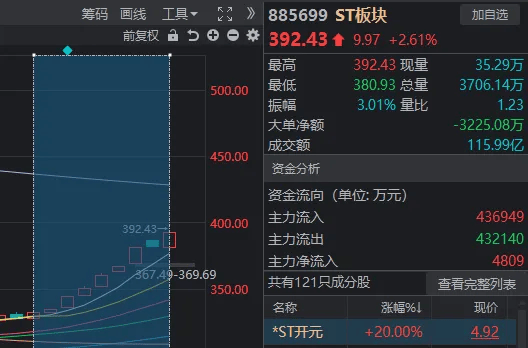 A股奇观！大盘延续下跌，高位股却批量走出“地天板”