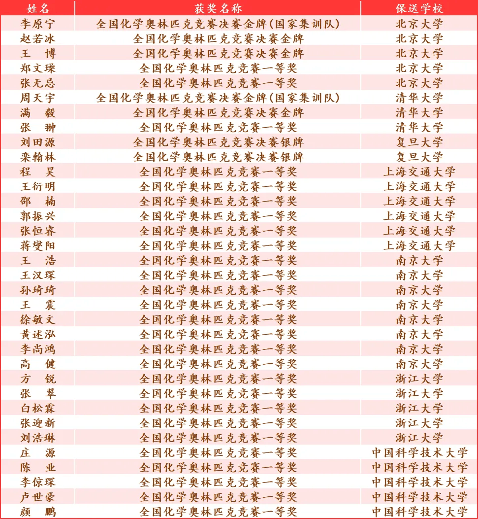 青岛二中这名学生提前锁定北大!_竞赛_中国化学_全国