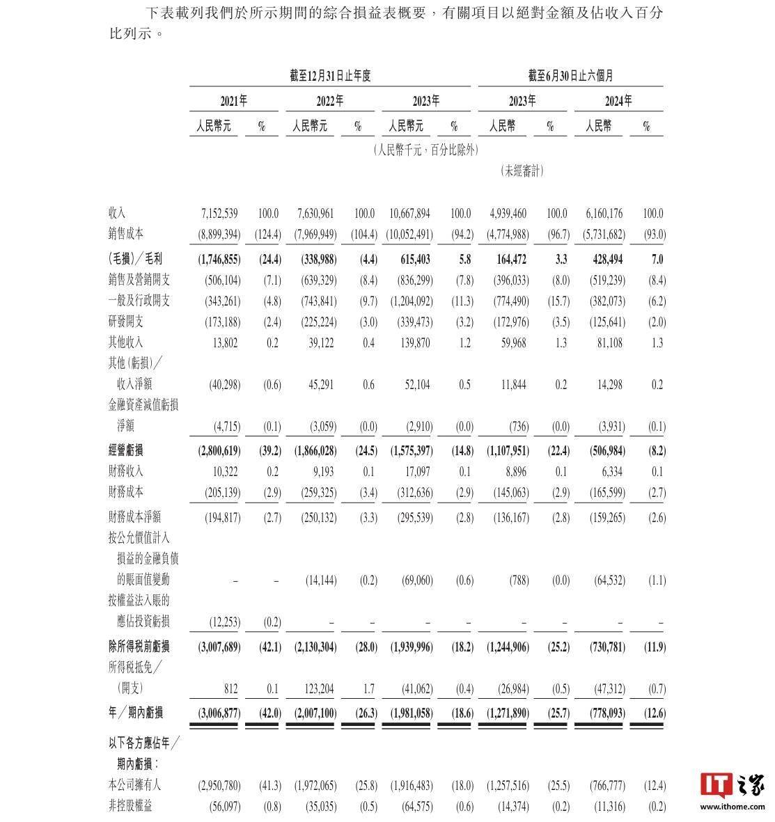 曹操出行更新招股书：上半年收入 61.6 亿元，同比增长 24.7%