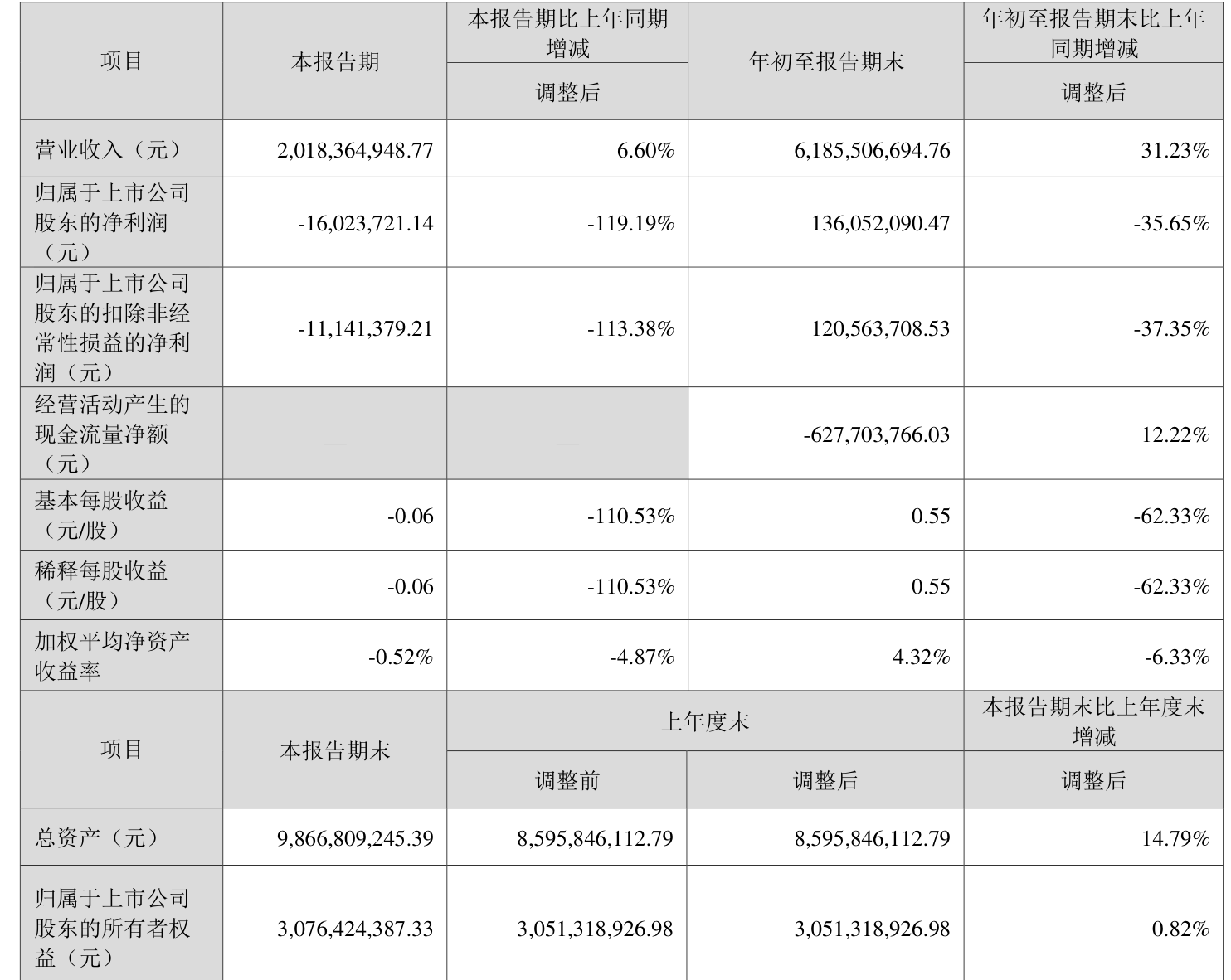 鑫铂股份:2024年前三季度净利润1.36亿元 同比下降35.65%