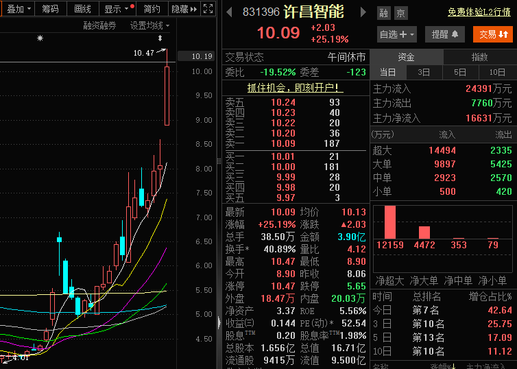 许昌智能盘中涨停！三季度盈利环比增长近6倍