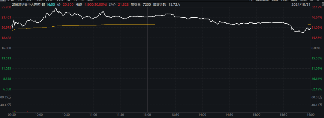 首日大涨30%！这家肿瘤创新药公司赴港上市丨港股大看台