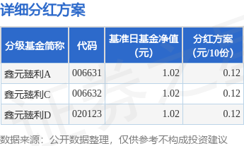 基金分红：鑫元臻利基金11月4日分红