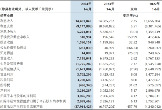 重庆银行前3季净利计提信用减值双升 此前营收连降2年