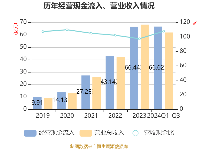 鑫铂股份:2024年前三季度净利润1.36亿元 同比下降35.65%