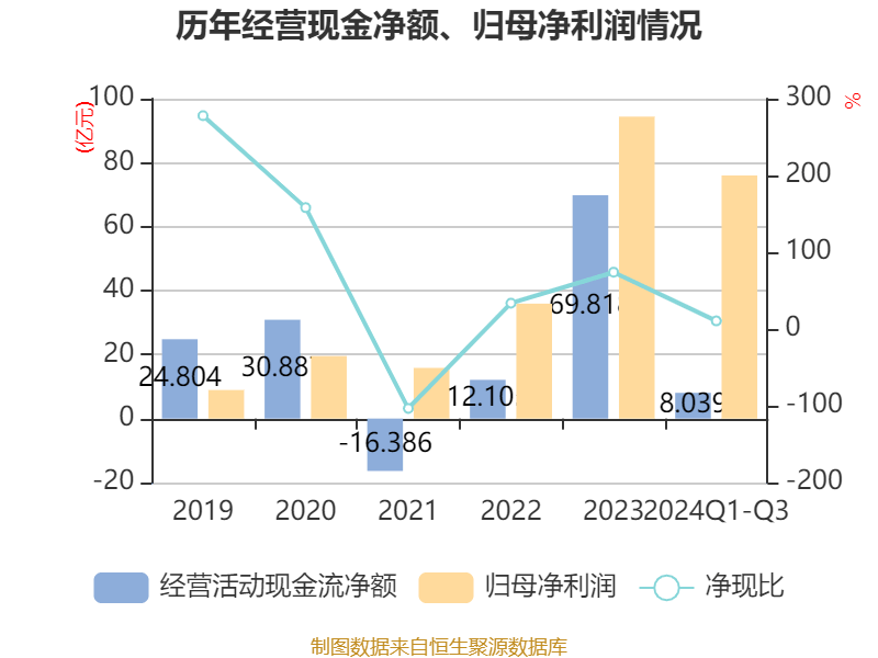 阳光电源:2024年前三季度净利润76.00亿元 同比增长5.21% 阳光电源:2024年前三季度净利润76.00亿元 同比增长5.21%