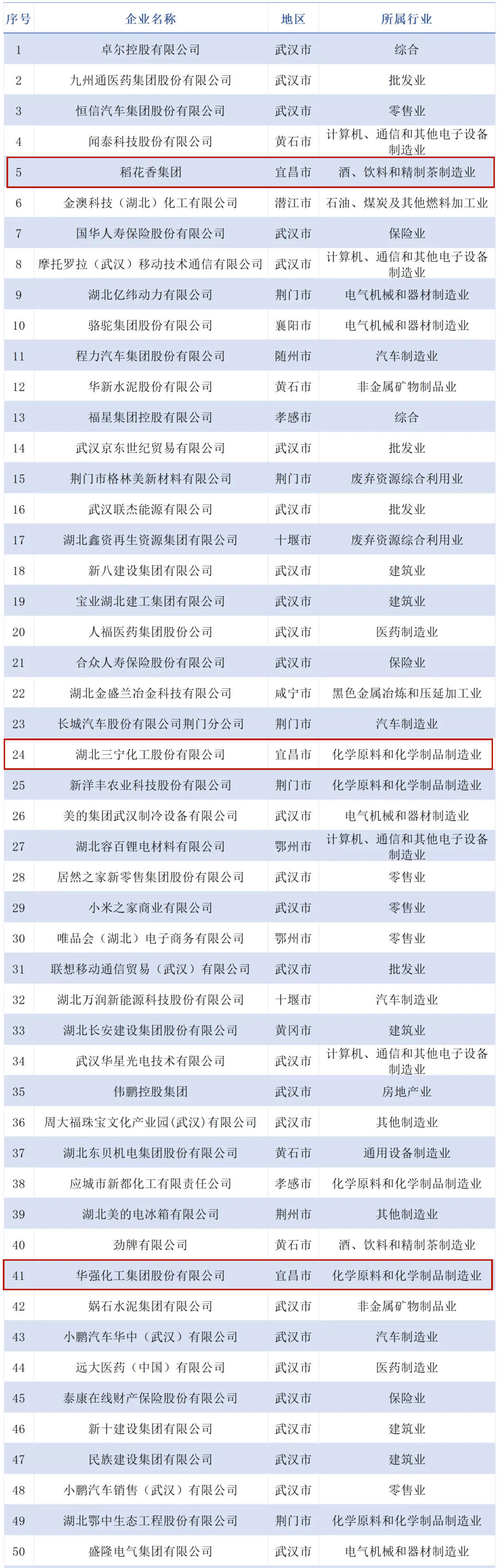 宜昌这些民营企业上榜