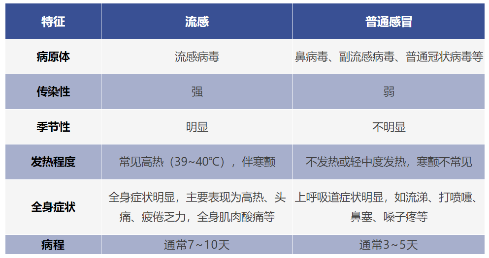 世界流感日:怎么区分流感和普通感冒?