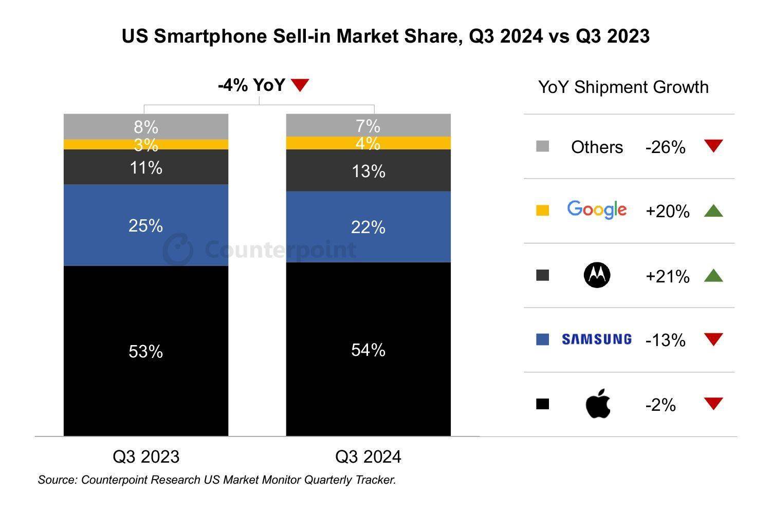 2024Q3 美国手机销量报告：苹果同比降 2%、三星降 13%