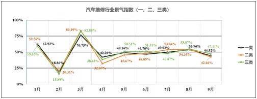 中国汽车维修行业协会发布2024年前三季度中国汽车维修行业景气指数