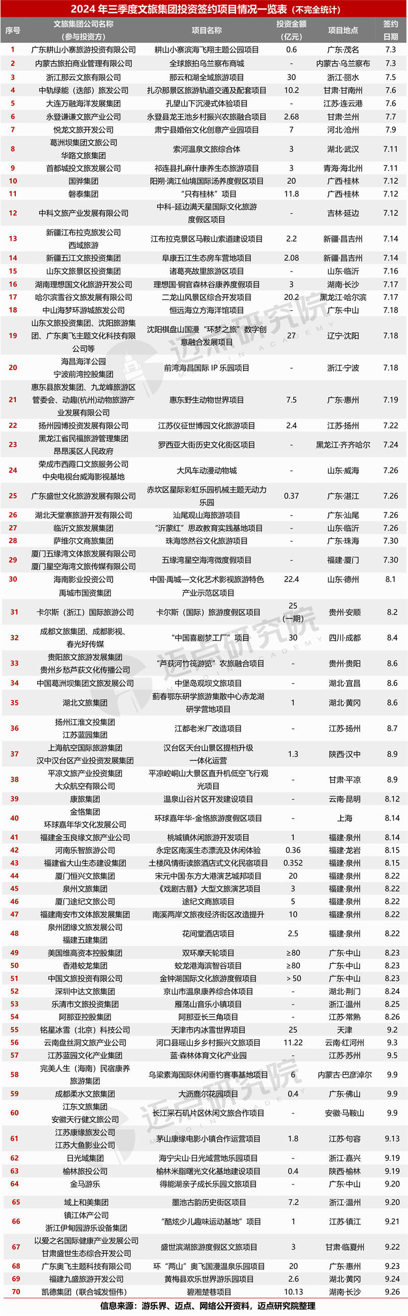 2024年三季度文旅集团投融资分析报告