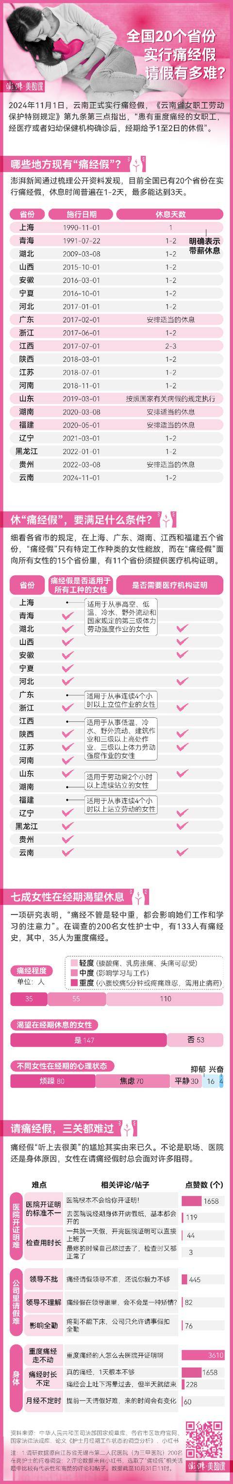 全国20个省份已有痛经假，请假难在哪里？