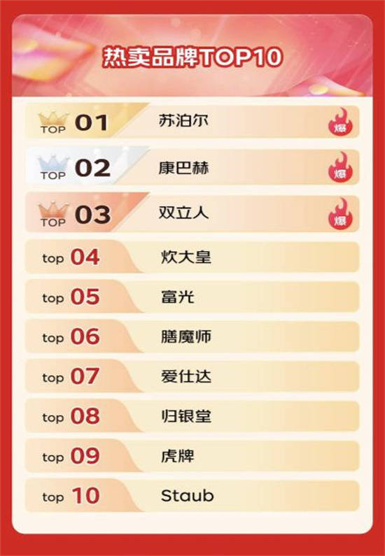 京东11.11开门红厨具品牌爆发 苏泊尔、康巴赫、双立人位居热销TOP3