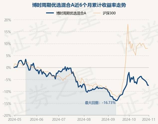 11月1日基金净值:博时周期优选混合A最新净值0.83_重仓股_单位净值_收益率