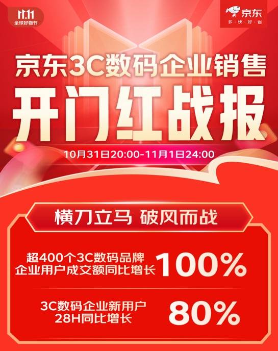 京东11.11 3C数码企业销售迎全面增长 超400个3C品牌企业用户成交额同比增长100%