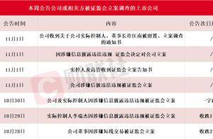 本周累计7家上市公司公告公司或相关方被立案 公告次日中青宝大跌超17%