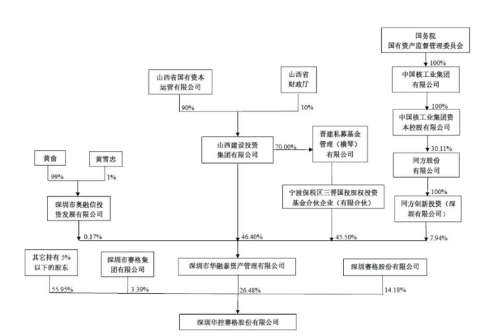 6%融资成本过高？华控赛格子公司3000万授信遭副董事长反对，公司扣非净利连亏六年