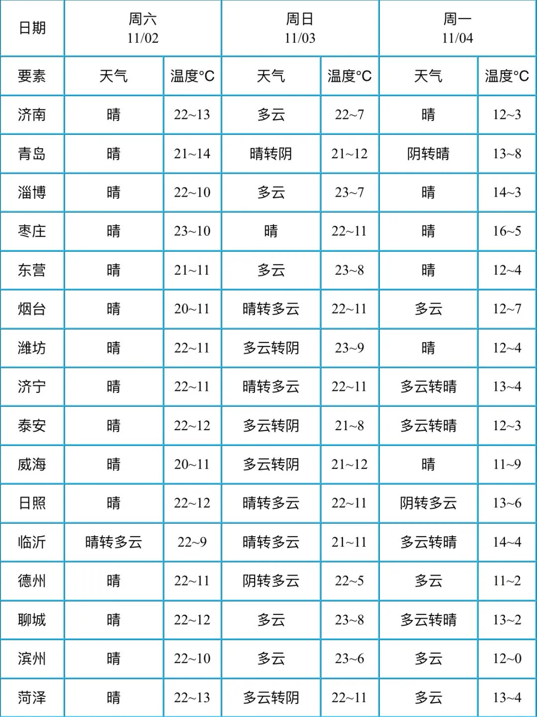 0°C+冰冻！山东发布寒潮蓝色预警，今起3天大风降温