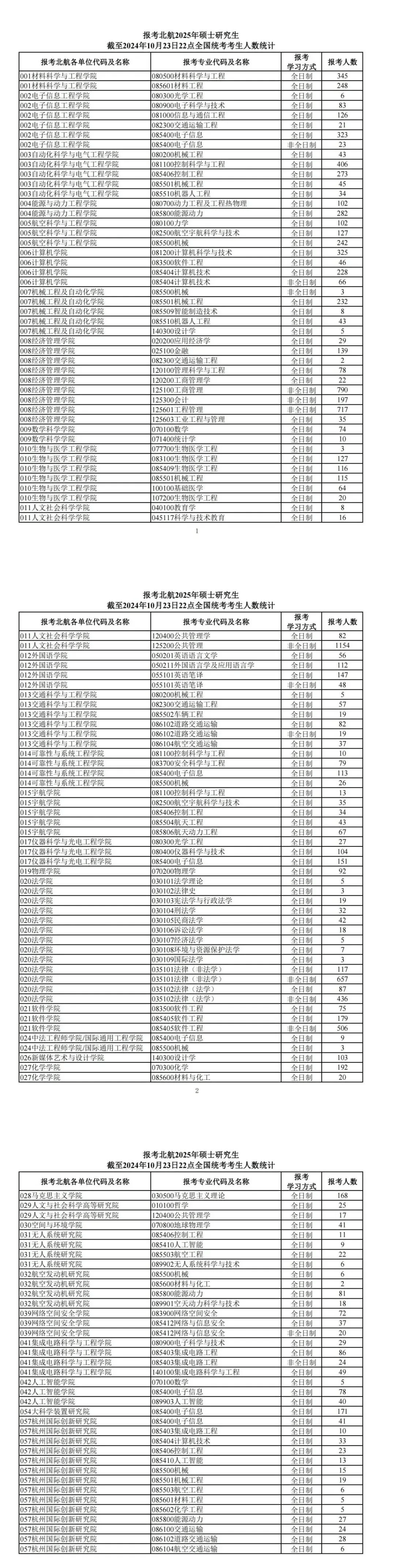 25考研部分院校报名数据公布!