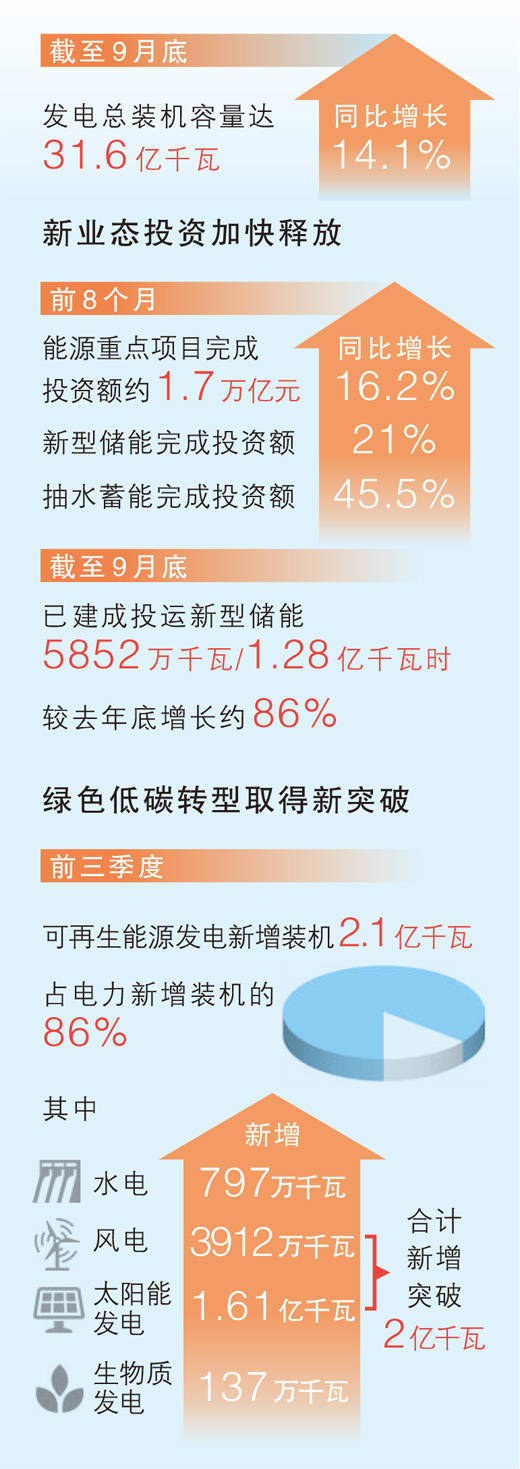 经济新方位 前三季度可再生能源发电量同比增两成