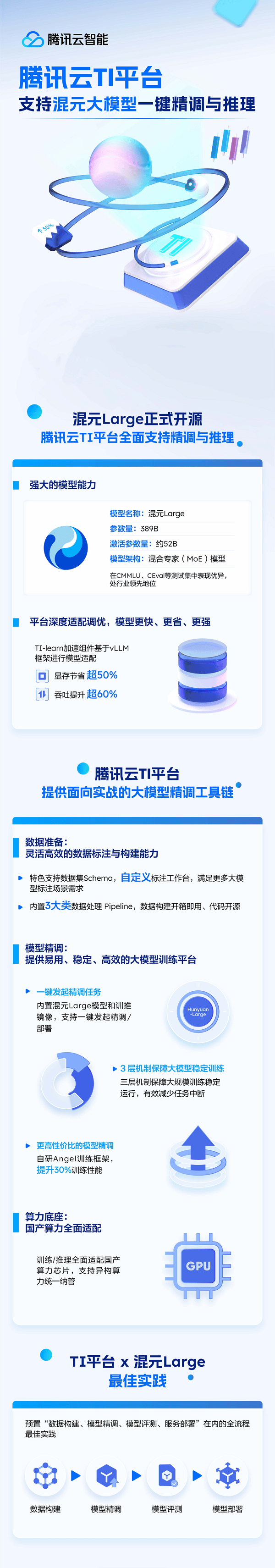 腾讯混元Large模型全面开源！腾讯云TI平台支持一键精调与推理