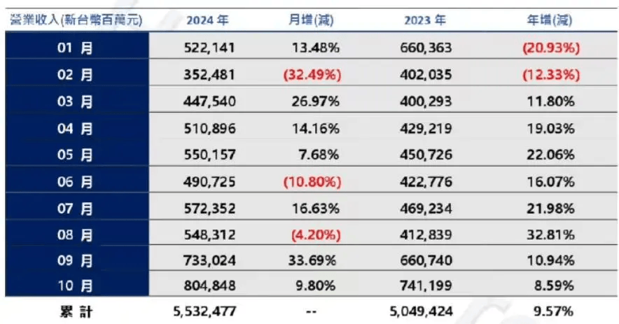 鸿海10月营收8048.48亿元新台币创历年同期新高，同比增长8.59％