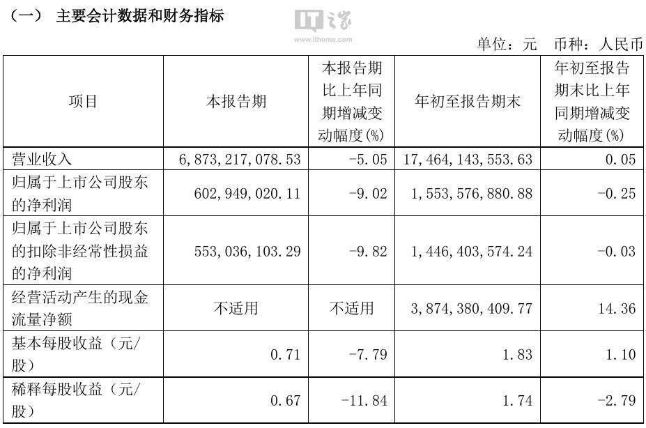 爱玛电动车 Q3 营收利润罕见双双下滑，董事长张剑被留置立案调查