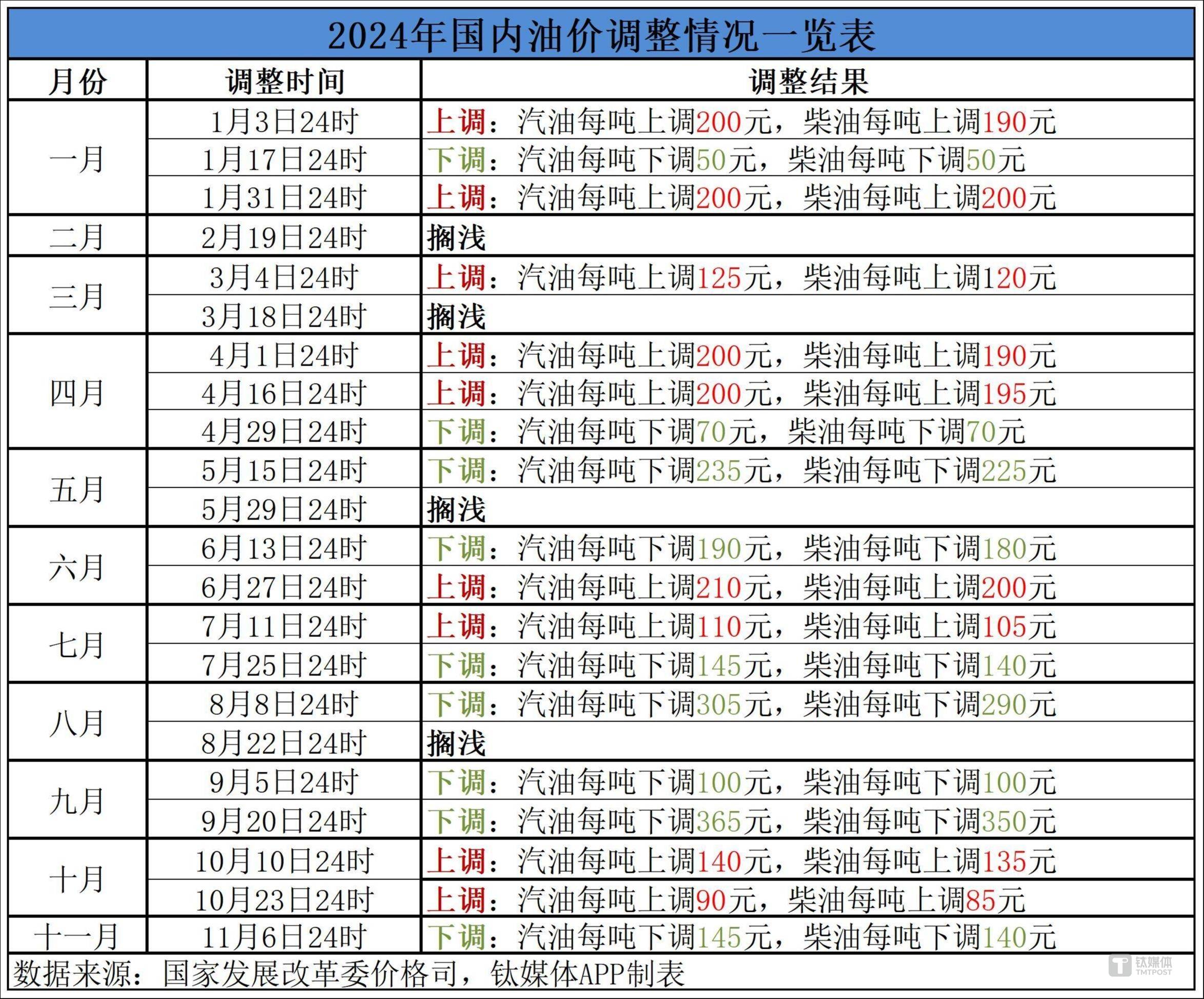 汽油、柴油价格下调