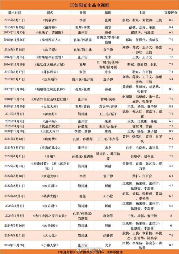 虽然2023年是正午阳光的"低播出年",仅交出了《欢乐颂4》一部电视剧