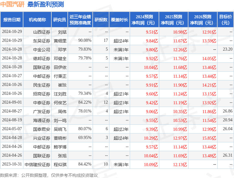 中国汽研：11月4日接受机构调研，招商证券、华泰证券等多家机构参与