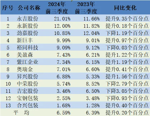 【头条】9个月净赚过亿谁的利润率更高？(图3)