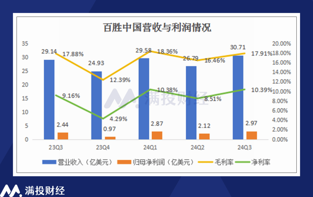 百胜中国营收创新高，加盟店扩张促运营效率优化