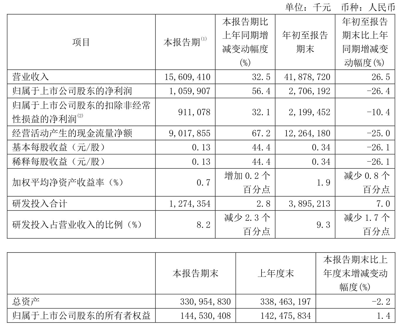 中芯国际:2024年前三季度净利润27.06亿元 同比下降26.36%