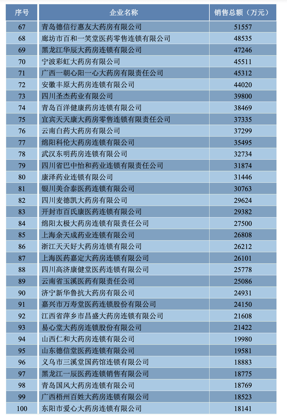 全国九州通医药排名