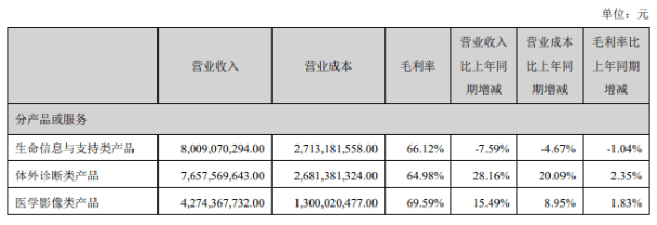 业绩降速的迈瑞医疗:国内市场增幅不足2%