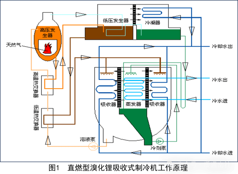 直燃型溴化锂吸收式冷热水机组的应用与节能