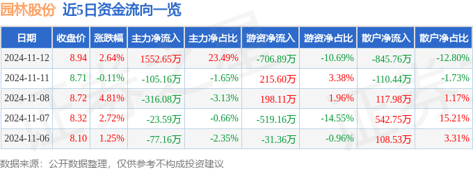 园林股份（605303）1必赢下载1月12日主力资金净买入155265万元(图1)