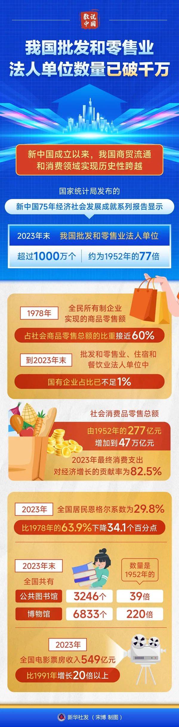 爱发体育app奋进强国路 阔步新征程丨我国批发和零售业法人单位数量已破千万(图1)