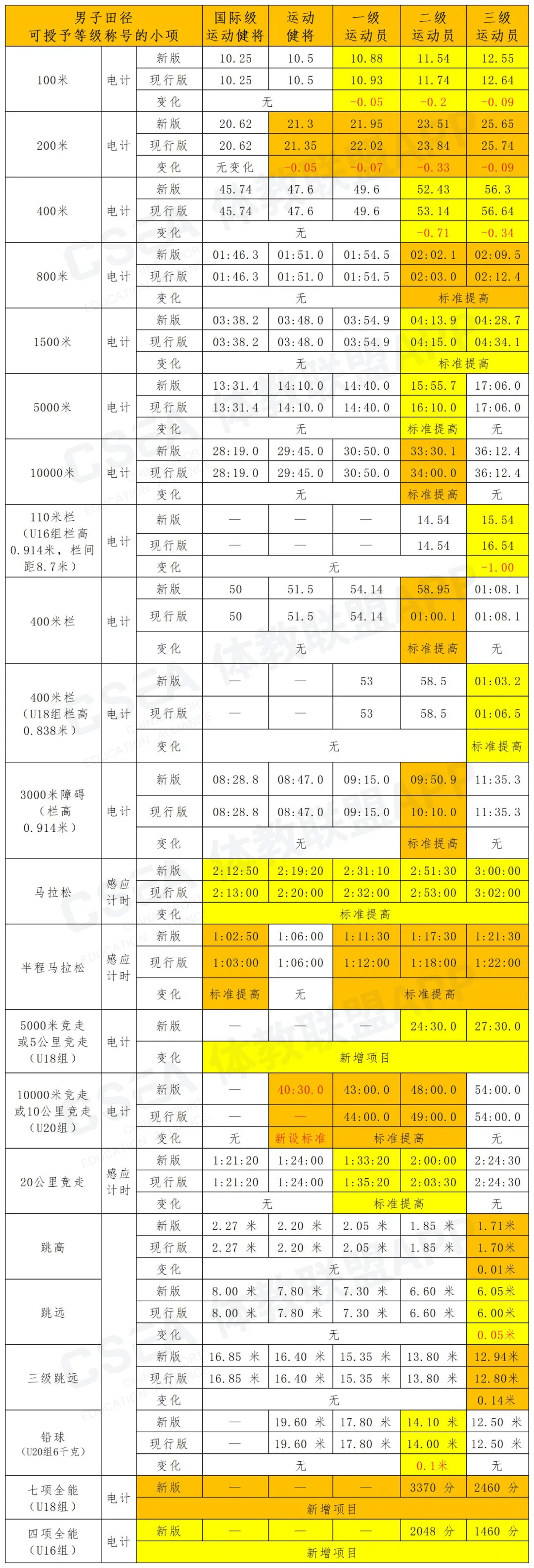 新版《运动员等级标准》田径小项运动员技术等级标准有哪些调整