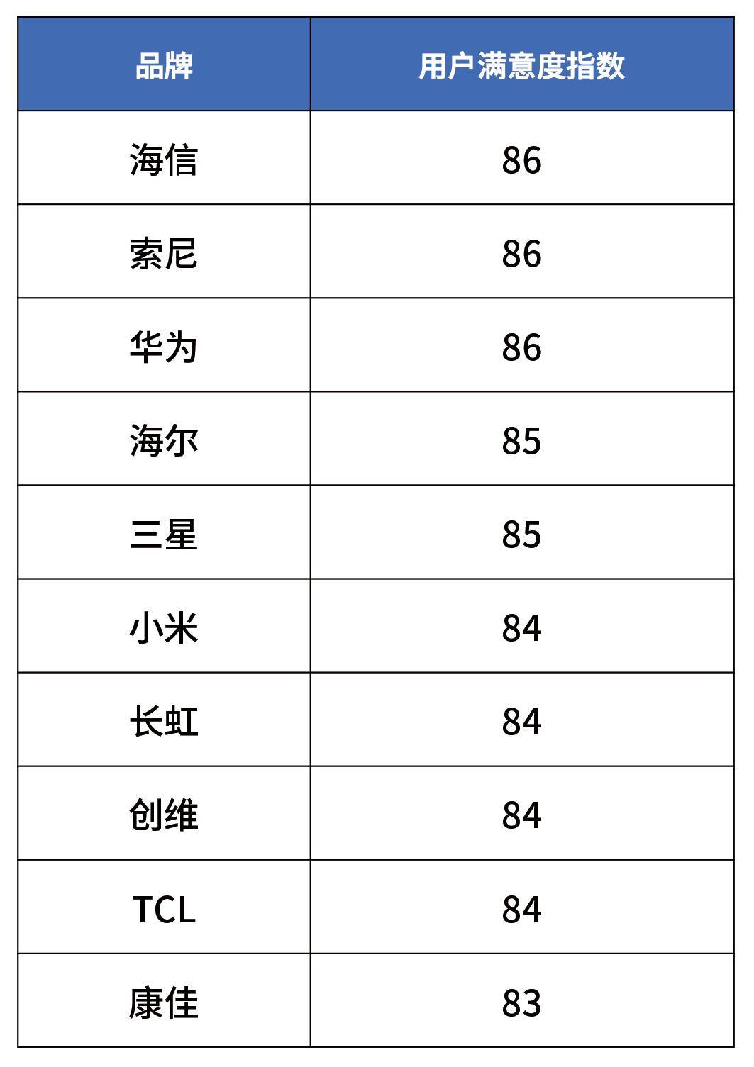 中国质量协会：2024 年电视行业用户满意度首次跃升至 85 分