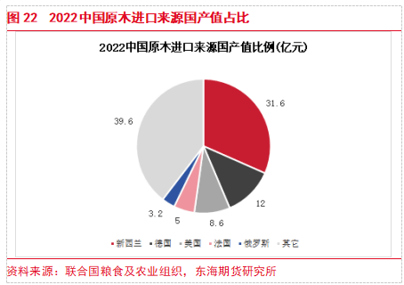 【东海专题】原木PG电子平台期货上市专题（1）：原木产业链现状及期货合约介绍(图20)