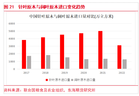 【东海专题】原木PG电子平台期货上市专题（1）：原木产业链现状及期货合约介绍(图19)