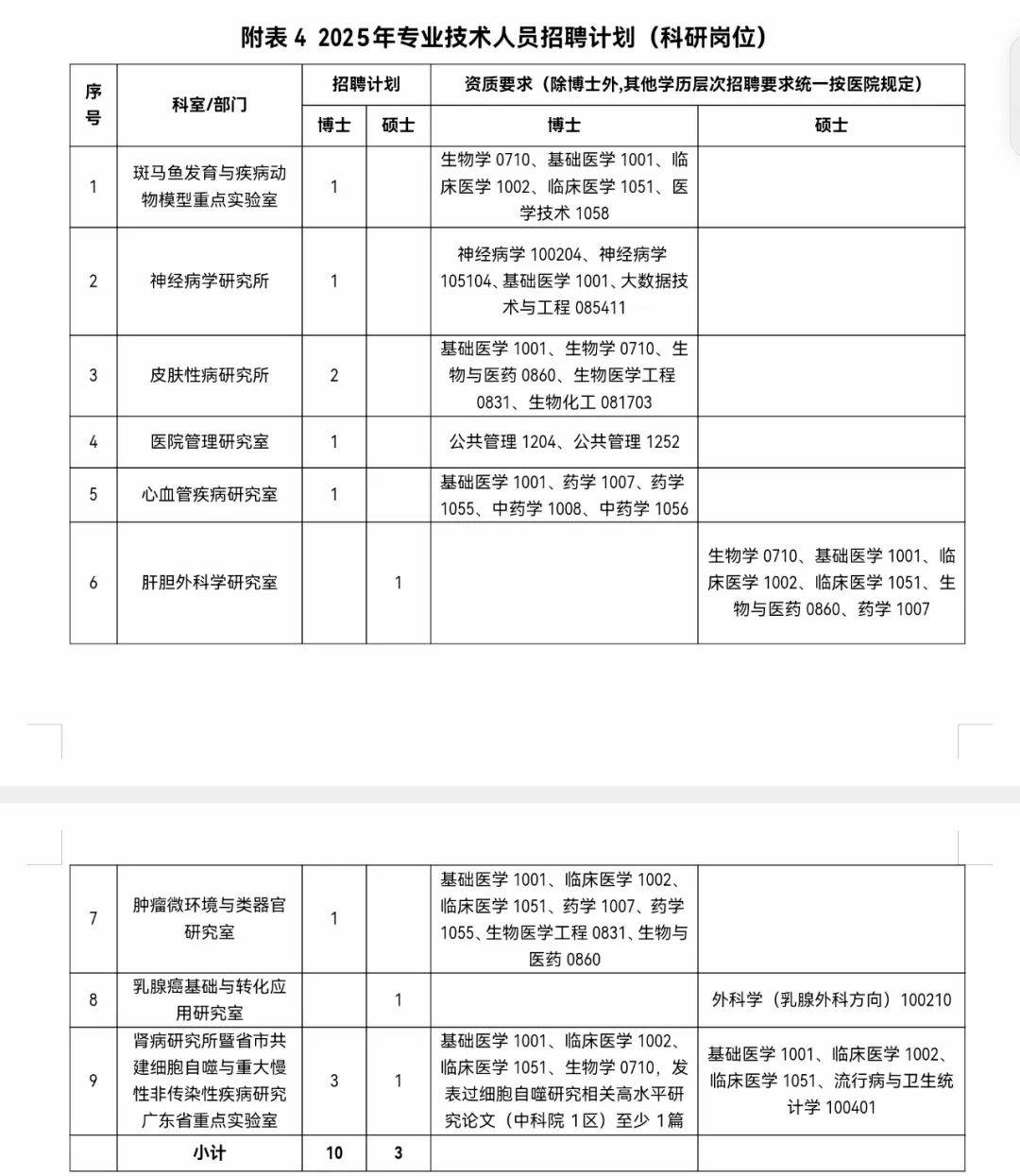 招257余人!广东医科大学附属医院2025年招聘公告