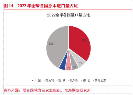 【东海专题】原木PG电子平台期货上市专题（1）：原木产业链现状及期货合约介绍(图12)